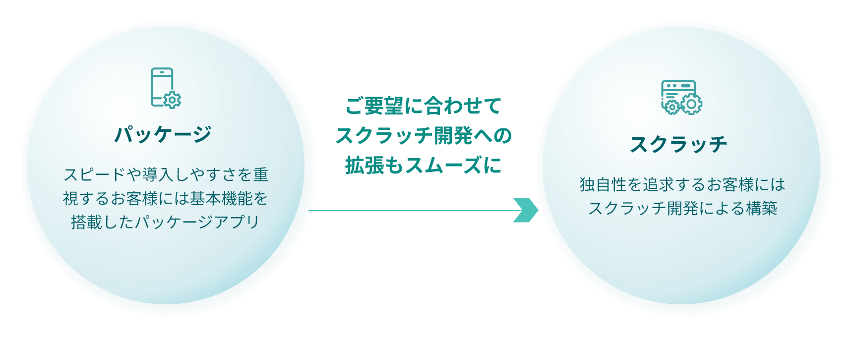 “パッケージアプリ”からスクラッチ開発まで要望に合わせた柔軟な構築手法を選択