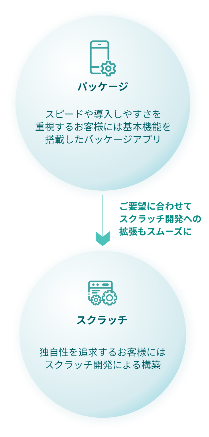 “パッケージアプリ”からスクラッチ開発まで要望に合わせた柔軟な構築手法を選択