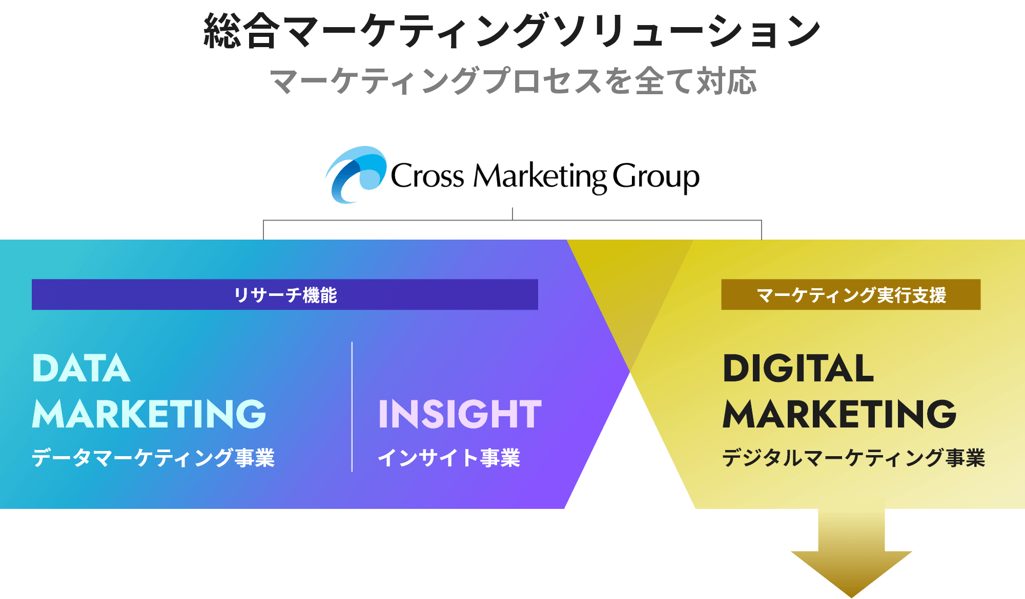 総合マーケティングソリューション マーケティングプロセスを全て対応