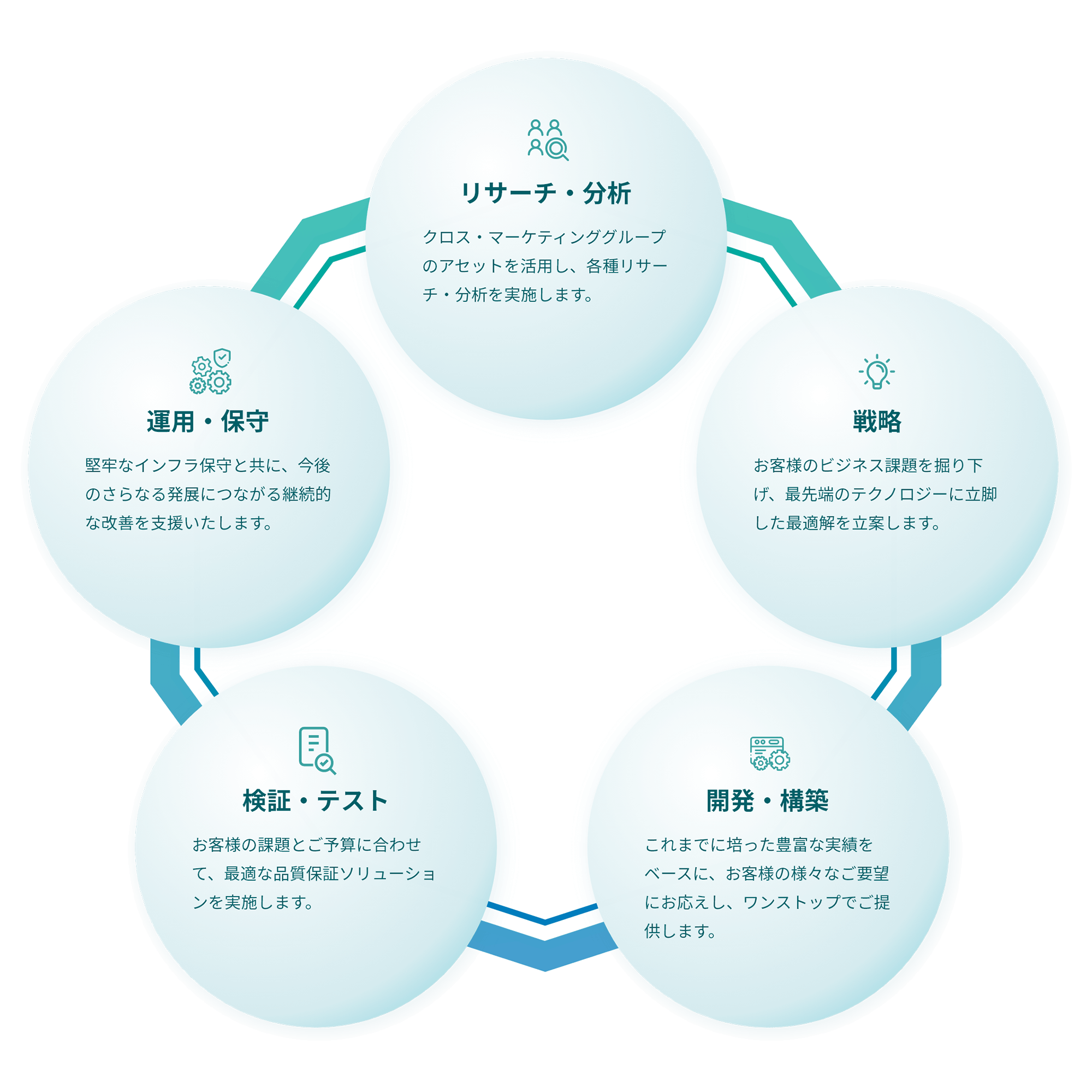 リサーチ・分析／戦略／開発・構築／検証・テスト／運用・保守