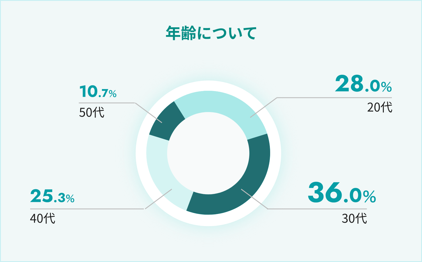 組織構成