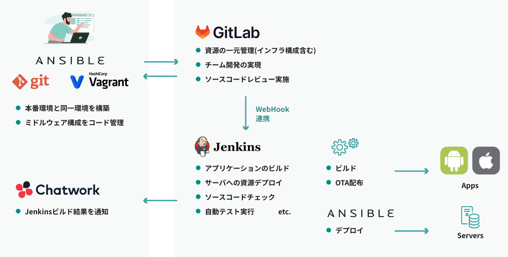 アプリケーション開発基盤構築サービス