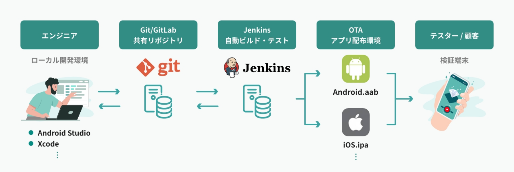 OTA（Over The Air）での検証