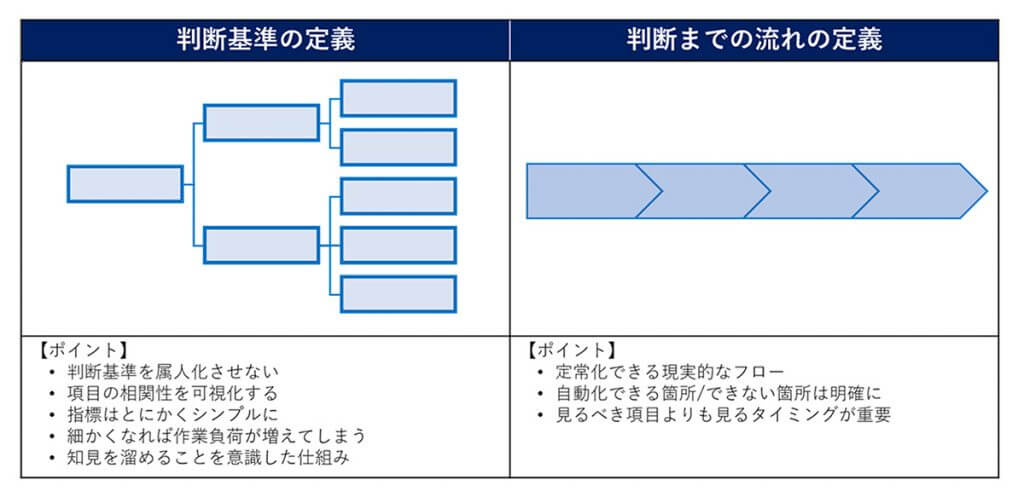 判断基準の整備