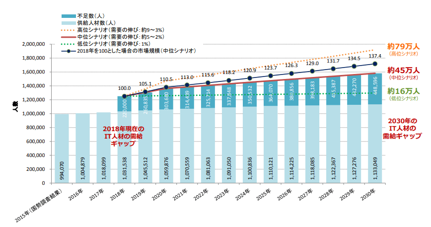  IT人材需給に関する調査