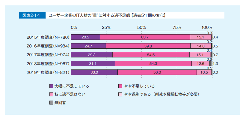 出典：IPA 独立行政法人 情報処理推進機構 社会基盤センター 『IT人材白書2020』P.34 2020年8月