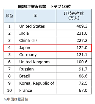 世界のITエンジニアの数