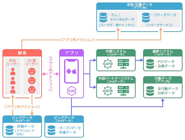 サービス（データ）アーキテクチャ設計例