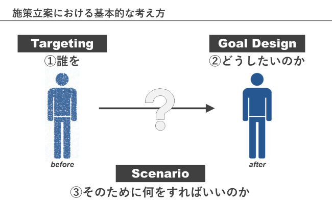 共通言語化に向けたフレーム