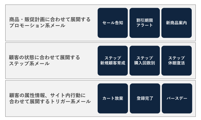 ECサイトにおける代表的なメール施策の例