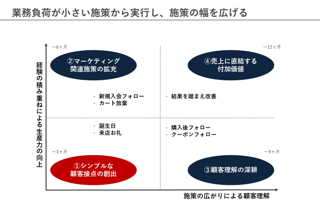 業務負荷が小さい施策から実行し、施策の幅を広げる