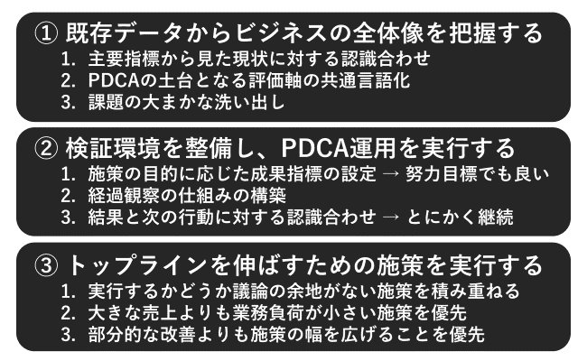 CRMを推進するための３つの取り組み