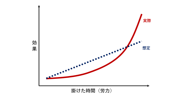 CRMの効果は後から確実に表れる