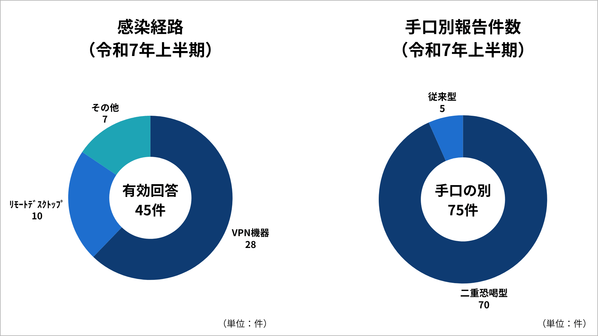感染経路_手口別報告件数のグラフ